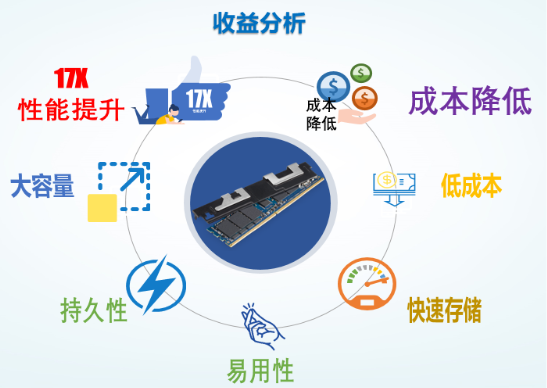 Spark SQL性能提升17.7倍是如何實現(xiàn)的？