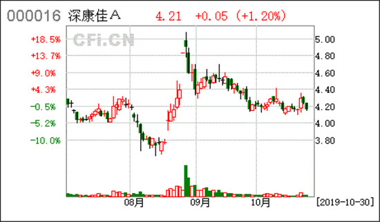 電視步入兩位數(shù)下滑階段　康佳APHAEA未來屏躍遷式技術(shù)革新能否減緩？