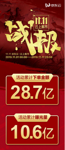 “11.11云上集市“累計(jì)下單28.7億 京東云成拉動(dòng)區(qū)域經(jīng)濟(jì)消費(fèi)“實(shí)力派”