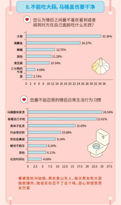 Soul聯(lián)合“新青年”發(fā)布《95后擇偶報告》：超三分之一不能忍受情侶吃蒜