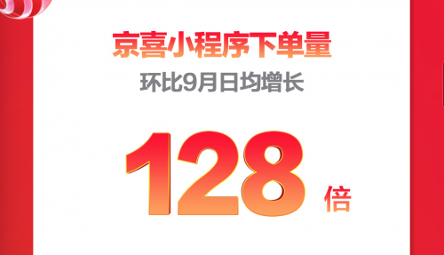 京喜11.11深度下沉：近三成用戶來自六線城市 單日售出1.01億件商品