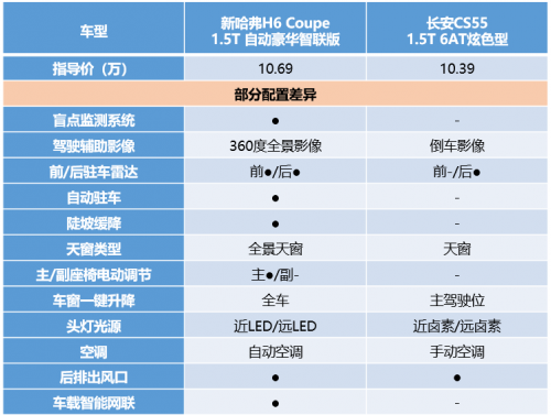 實(shí)力硬碰硬，新哈弗H6 Coupe智聯(lián)版力壓長(zhǎng)安CS55