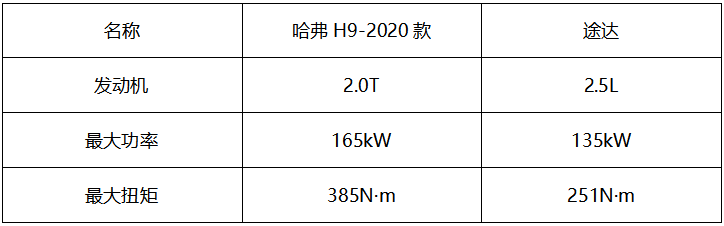 哈弗H9完虐途達 皮卡換殼不要輕言硬派越野