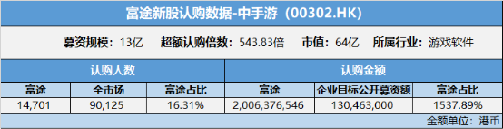 中手游上市首周漲幅超30% 富途證券認(rèn)購(gòu)超目標(biāo)公開(kāi)募資額14倍