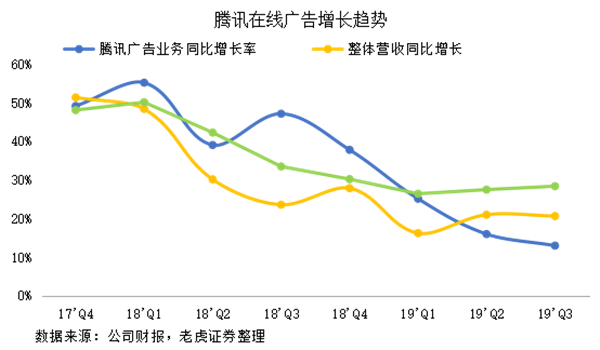 老虎證券：網(wǎng)紅帶貨揭露弱點(diǎn)，騰訊正與年輕人漸行漸遠(yuǎn)