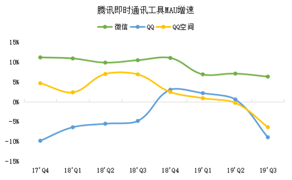 老虎證券：網(wǎng)紅帶貨揭露弱點(diǎn)，騰訊正與年輕人漸行漸遠(yuǎn)