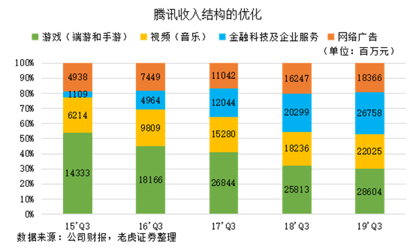 老虎證券：網(wǎng)紅帶貨揭露弱點(diǎn)，騰訊正與年輕人漸行漸遠(yuǎn)