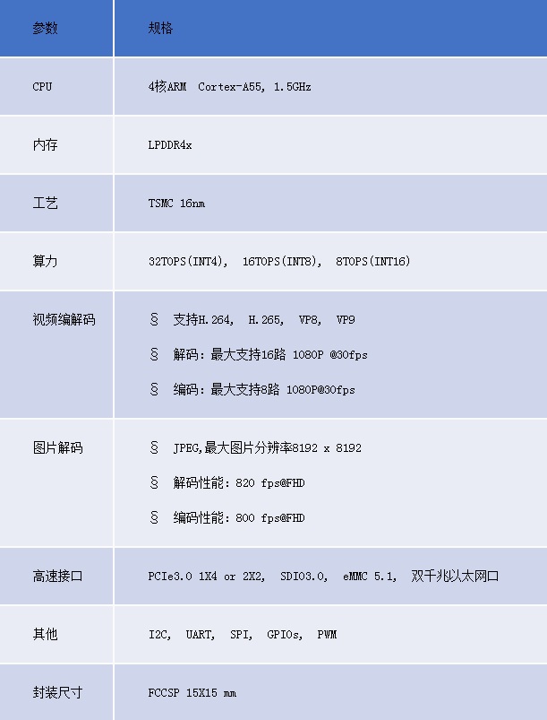 寒武紀(jì)推出邊緣AI芯片 思元220