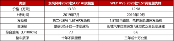 12萬(wàn)，為什么不買空間更大、配置更高的2020款A(yù)X7？