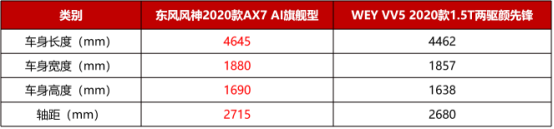 12萬(wàn)，為什么不買空間更大、配置更高的2020款A(yù)X7？