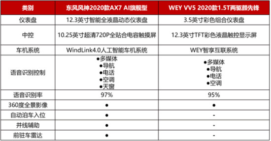 12萬(wàn)，為什么不買空間更大、配置更高的2020款A(yù)X7？