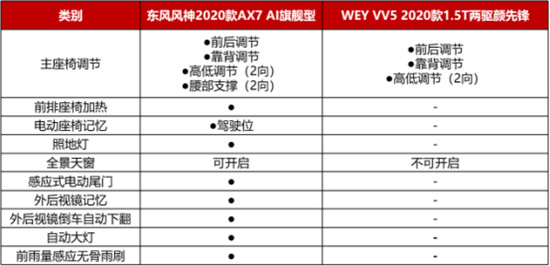 12萬(wàn)，為什么不買空間更大、配置更高的2020款A(yù)X7？