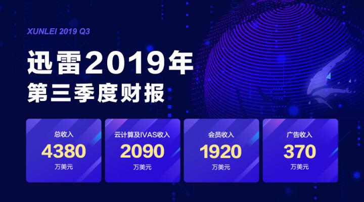 迅雷2019年Q3財報：營收4380萬美元區(qū)塊鏈未來可期