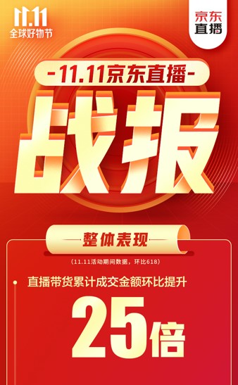 累計成交金額環(huán)比618提升25倍！ 京東直播雙11再掀全民關(guān)注