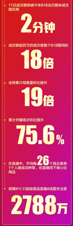 累計成交金額環(huán)比618提升25倍！ 京東直播雙11再掀全民關(guān)注