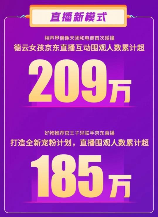 累計成交金額環(huán)比618提升25倍！ 京東直播雙11再掀全民關(guān)注