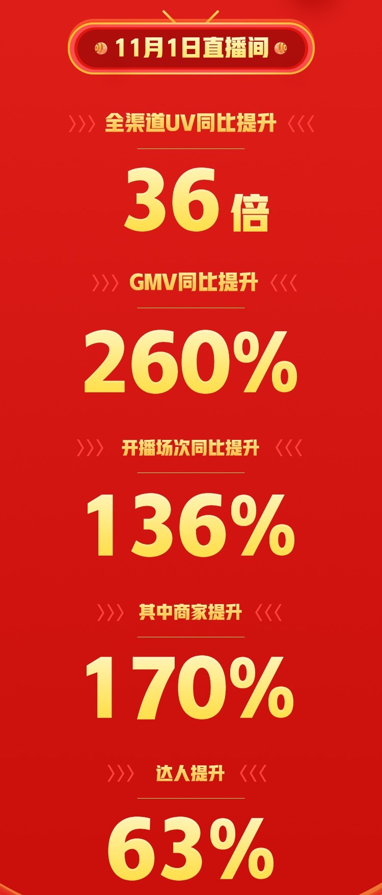 累計成交金額環(huán)比618提升25倍！ 京東直播雙11再掀全民關(guān)注