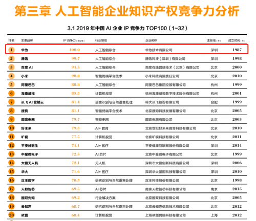 榮登《2019中國人工智能企業(yè)IP競爭力百強(qiáng)榜》榜首，華為云AI再獲肯定