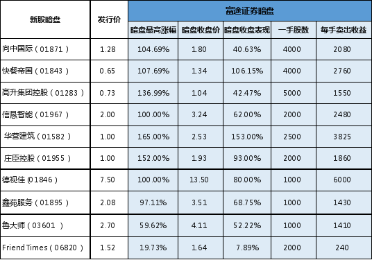 阿里巴巴正式招股 富途證券開(kāi)放0手續(xù)費(fèi)10倍杠桿打新通道