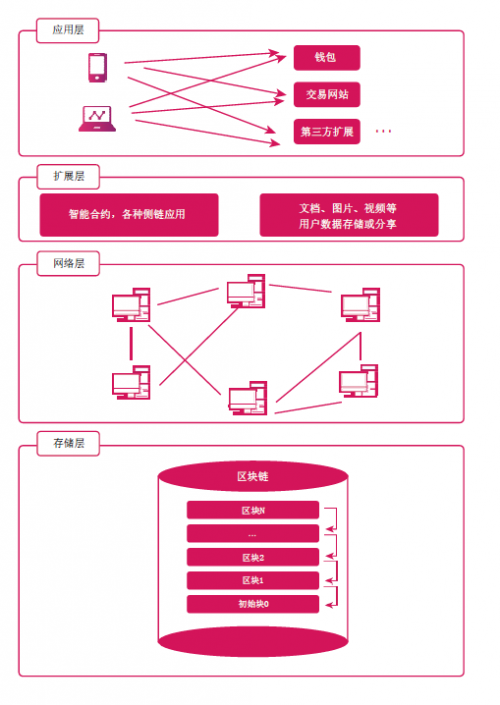 Amodule Network技術(shù)框架和說明