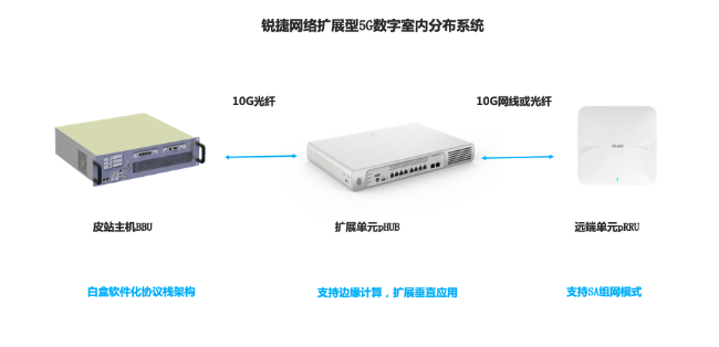 銳捷中標(biāo)中國移動4.9GHz頻段5G小站項(xiàng)目 共創(chuàng)5G行業(yè)應(yīng)用廣闊未來