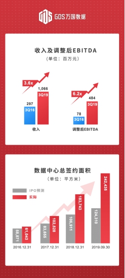 萬國數(shù)據(jù)發(fā)布2019年第三季度財(cái)報(bào)