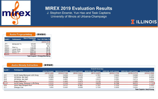 贏了！QQ音樂在MIREX2019大賽拿下全球最強“聽歌識曲”認證