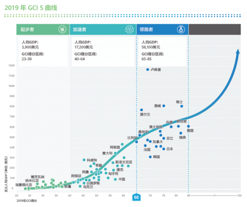 華為發(fā)布全球聯(lián)接指數（GCI）2019報告：智能聯(lián)接成為經濟增長新動力