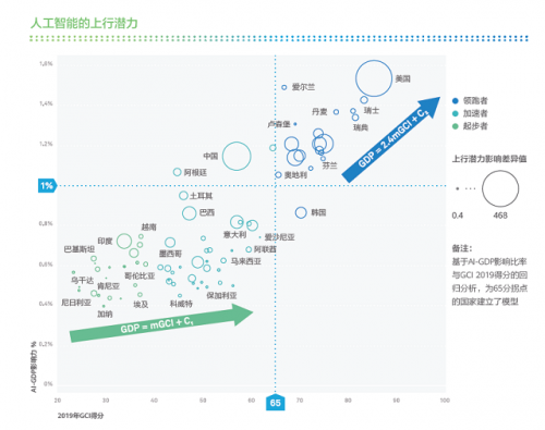 華為發(fā)布全球聯(lián)接指數（GCI）2019報告：智能聯(lián)接成為經濟增長新動力