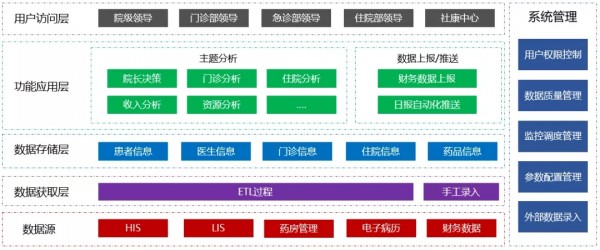 Smartbi讓數(shù)據(jù)開口說話，推動醫(yī)院實(shí)現(xiàn)科學(xué)管理