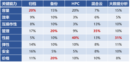 分布式文件存儲(chǔ)有哪些變化？深度解讀Gartner關(guān)鍵能力報(bào)告