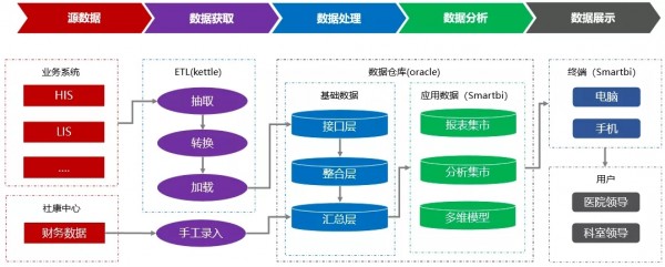 Smartbi讓數(shù)據(jù)開口說話，推動醫(yī)院實(shí)現(xiàn)科學(xué)管理