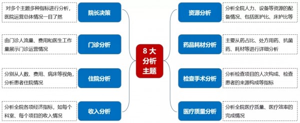 Smartbi讓數(shù)據(jù)開口說話，推動醫(yī)院實(shí)現(xiàn)科學(xué)管理