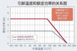 以5.0×2.5mm尺寸實現(xiàn)超高額定功率4W的分流電阻器“GMR50”