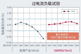 以5.0×2.5mm尺寸實現(xiàn)超高額定功率4W的分流電阻器“GMR50”