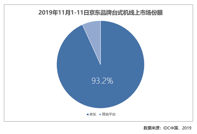 11.11期間京東占比平板電腦線上市場(chǎng)72.7% 京東電腦數(shù)碼成用戶消費(fèi)主陣地