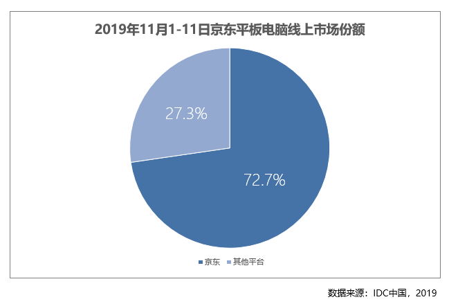 11.11期間京東占比平板電腦線上市場(chǎng)72.7% 京東電腦數(shù)碼成用戶消費(fèi)主陣地