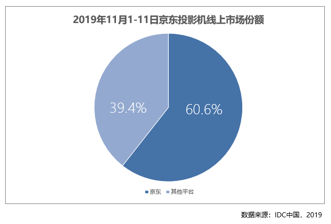 11.11期間京東占比平板電腦線上市場(chǎng)72.7% 京東電腦數(shù)碼成用戶消費(fèi)主陣地