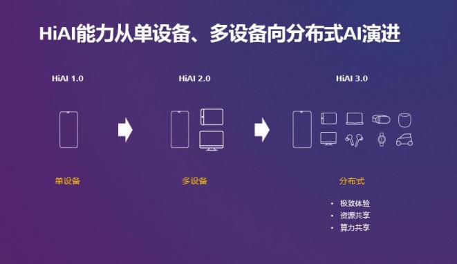 HUAWEI HiAI 3.0發(fā)布，分布式AI打破硬件邊界構(gòu)建完整AI產(chǎn)業(yè)鏈