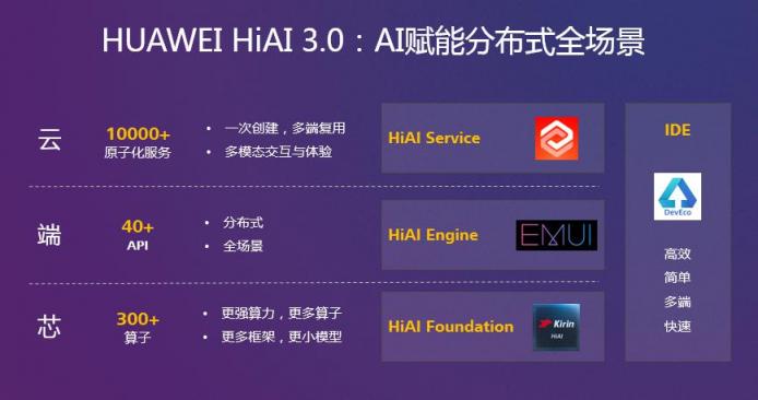 HUAWEI HiAI 3.0發(fā)布，分布式AI打破硬件邊界構(gòu)建完整AI產(chǎn)業(yè)鏈