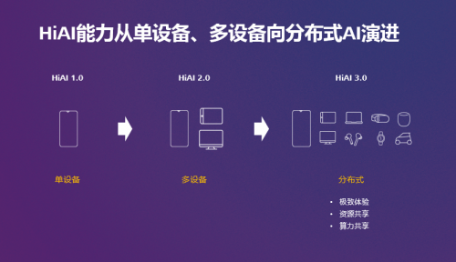 HUAWEI HiAI 3.0，加速AI賦能全場景泛終端