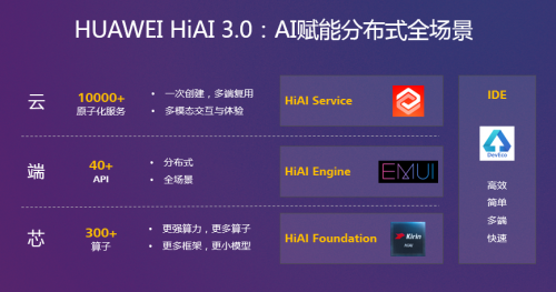 HUAWEI HiAI 3.0，加速AI賦能全場景泛終端