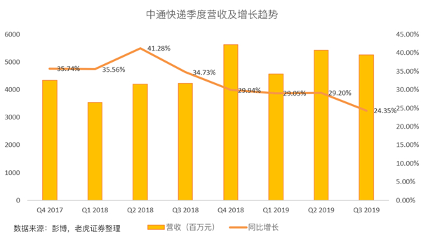 老虎證券：價格戰(zhàn)愈發(fā)激烈 中通能否守住快遞龍頭地位？