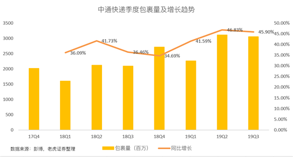 老虎證券：價格戰(zhàn)愈發(fā)激烈 中通能否守住快遞龍頭地位？