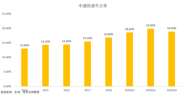 老虎證券：價格戰(zhàn)愈發(fā)激烈 中通能否守住快遞龍頭地位？