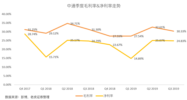 老虎證券：價格戰(zhàn)愈發(fā)激烈 中通能否守住快遞龍頭地位？