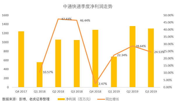 老虎證券：價格戰(zhàn)愈發(fā)激烈 中通能否守住快遞龍頭地位？