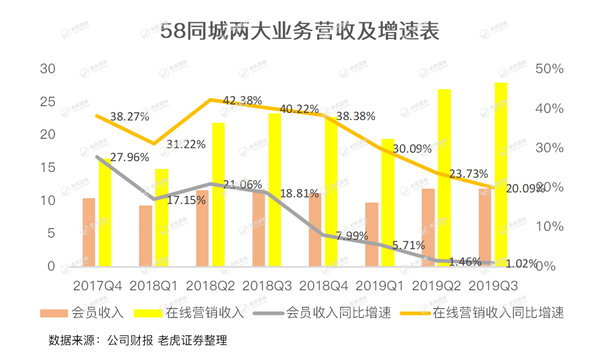 老虎證券：跑馬圈地14年 58同城這個(gè)神奇的網(wǎng)站有點(diǎn)跑不動(dòng)了