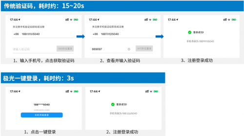 極光一鍵登錄：安全、快捷的登錄方式，提升用戶轉化