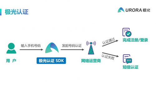 極光一鍵登錄：安全、快捷的登錄方式，提升用戶轉化